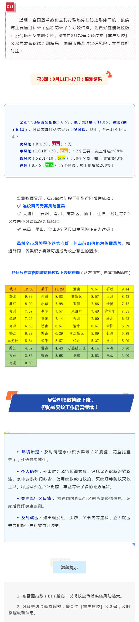 蚊媒密度持续下降!重庆市2025年第3期伊蚊监测数据公布|8月11日-17日_壹伴长图1.jpg